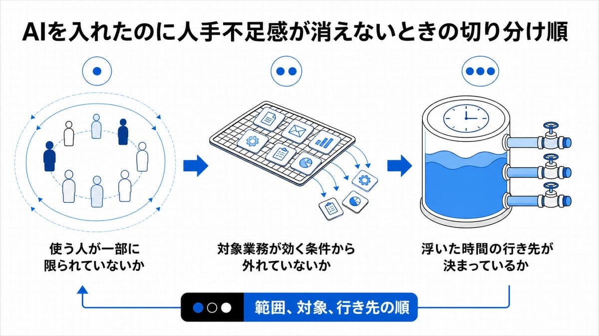 左から右へ3段階に進む工程図。数人だけ濃い人の輪、作業カードを選別するふるい、3本の配管が伸びる時間の器と、下を逆走する細い矢印