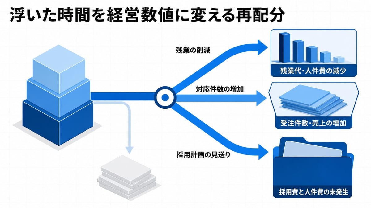 左の時間ブロックから太い流路が伸び、中央の切替点で3経路に分かれる図。下向きに細い漏れの流路が作業カードの山へ吸い込まれている