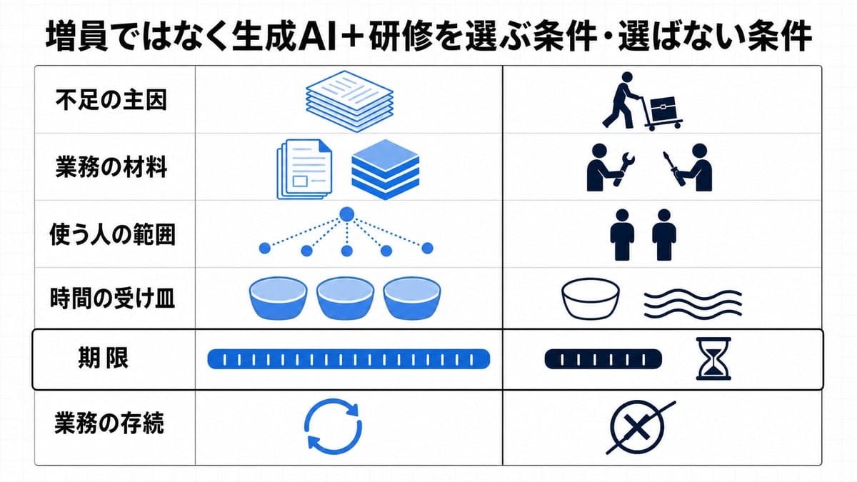 左の縦軸に沿って6行2列に並んだ格子図。各行に書類や台車、人型、器、砂時計、循環矢印などの小さな絵記号が左右対で入っている
