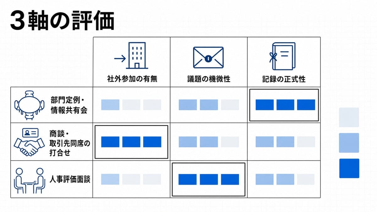 会議名の行と3つの判定軸の列が交差し、各セルの濃淡バーで高中低を示した格子状の図
