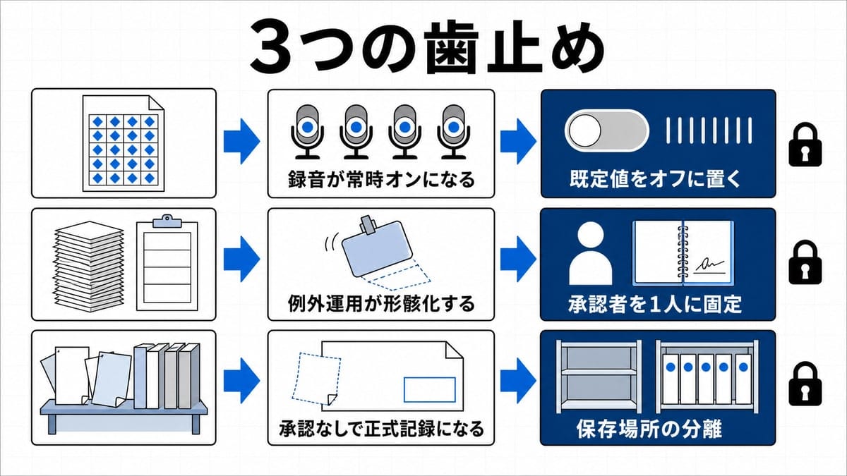 3本の横帯が兆候から崩れた状態、歯止めへと矢印でつながり、右端に錠前の記号が並ぶ図