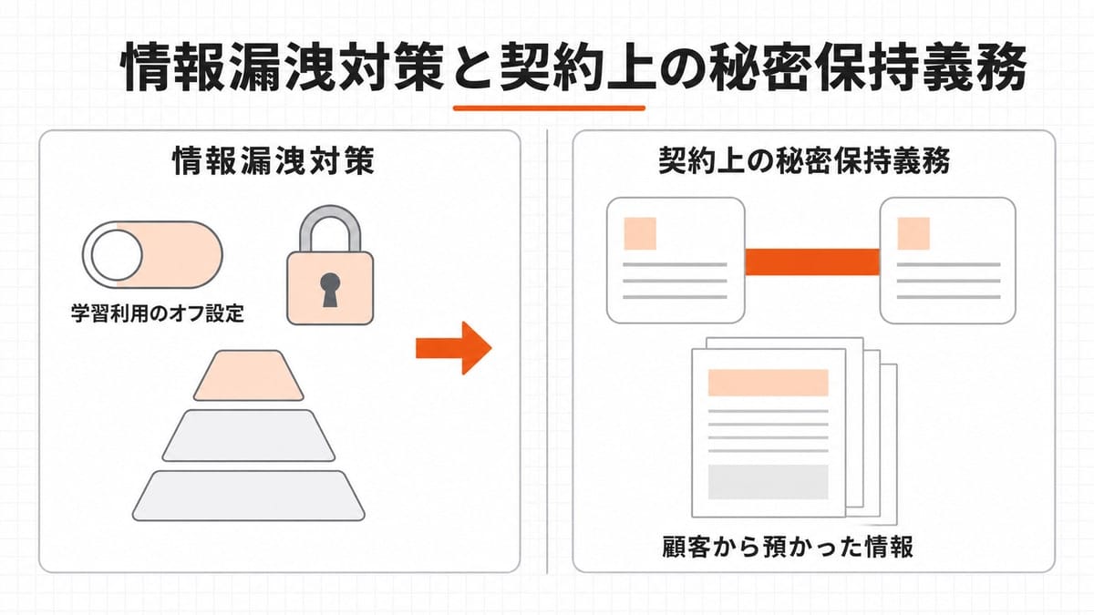 自社側の設定や権限を示す左パネルと、取引先との約束と預かった書類を示す右パネルを、境界線で分けて並べた対比図。