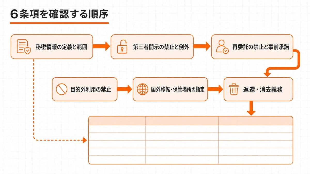 6つのブロックを蛇行させて矢印でつなぎ、1つ目から下へ分岐して終端の一覧表へ抜ける経路を描いた工程図。