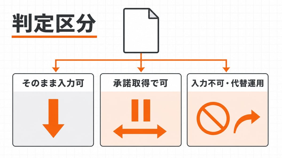 1件の案件が3方向へ分かれ、進行・一時停止・通行止めの記号を持つ3枚の縦カードへ振り分けられる図。