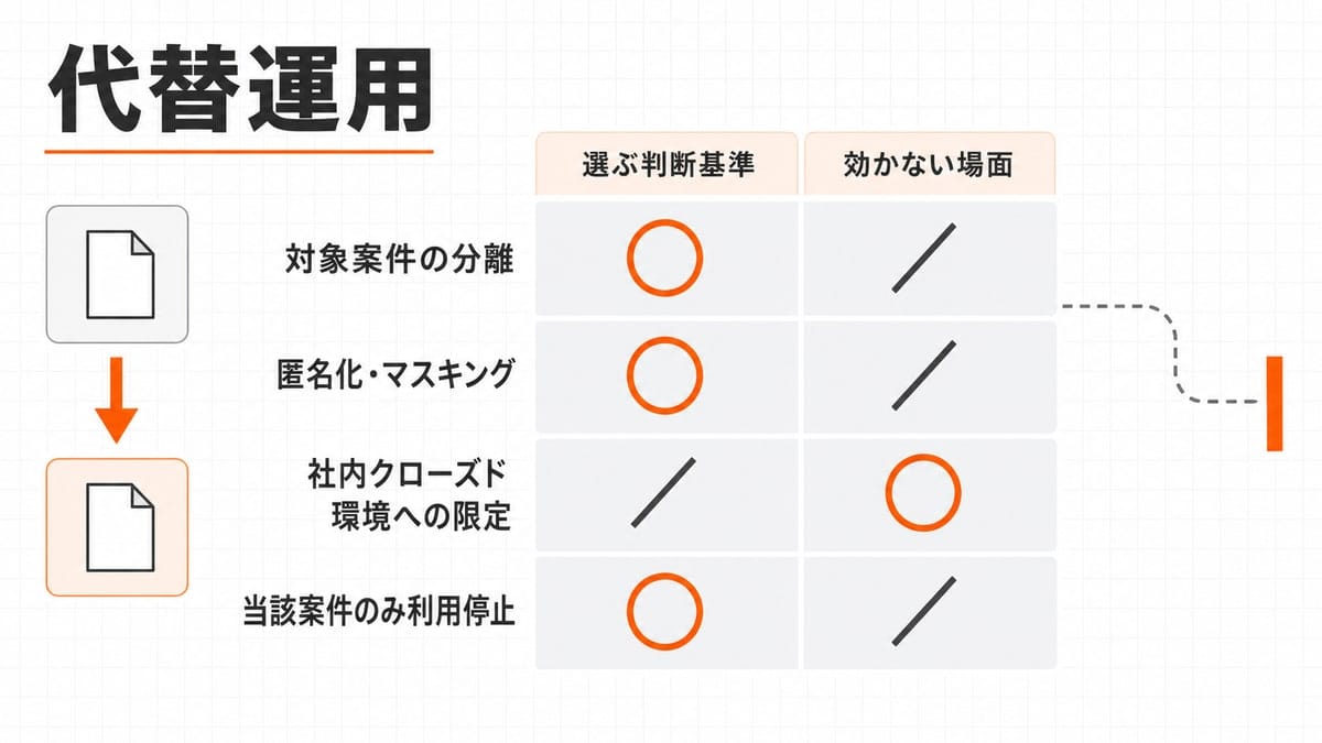 4つの代替運用を縦に並べ、判断基準と効かない場面を丸印と斜線で塗り分けた格子状の対応表の図。