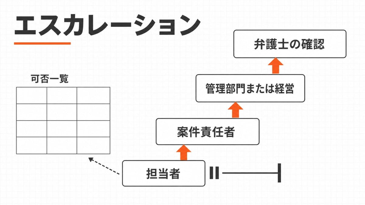 担当者から弁護士の確認まで4段に積んだ階段図。最下段に一時停止の記号と遮断バー、左側に一覧表の格子を配置。