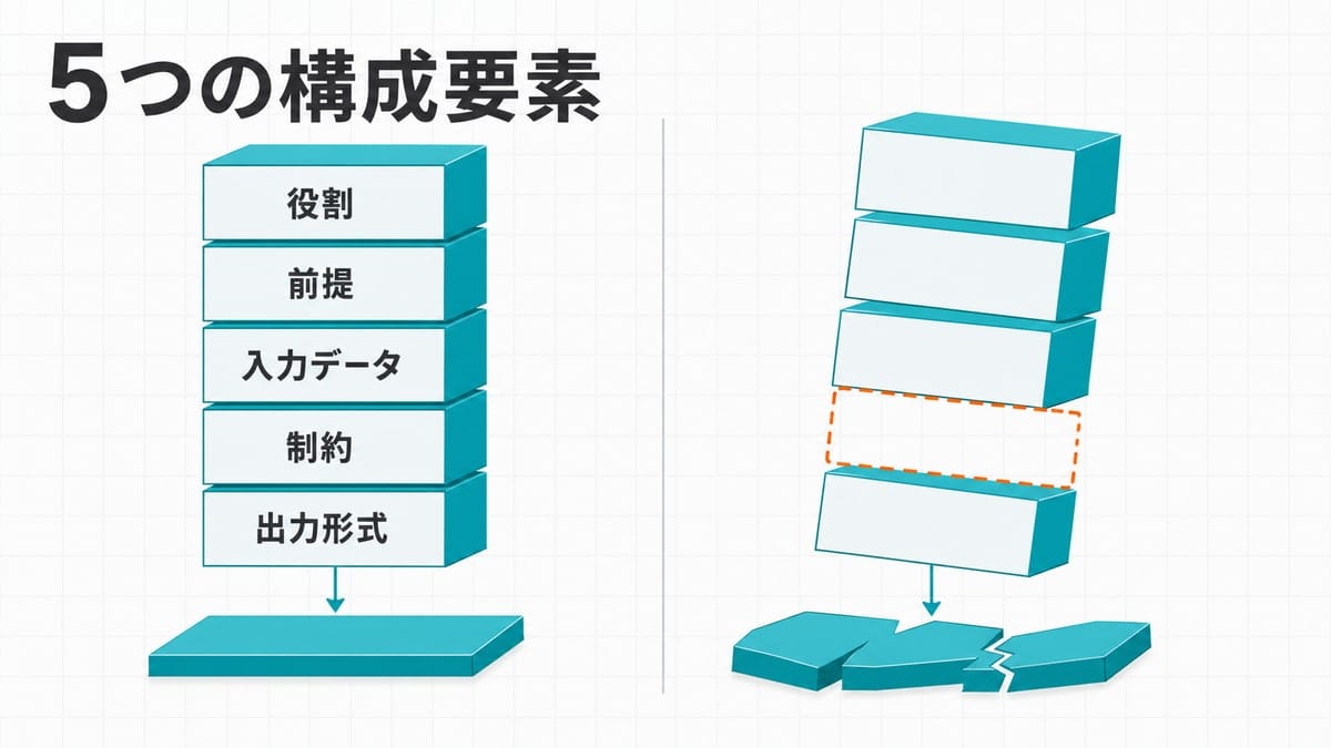 整然と積み上がった五つのブロックと、一つ欠けて傾く同じブロックを左右に対比した図