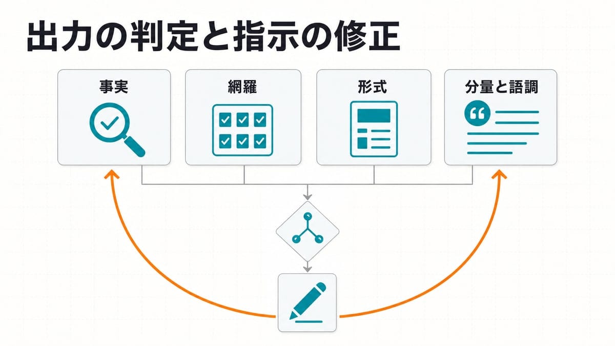 四つの判定ゲートから不足要素の特定と指示修正へ進み、再び判定へ戻る環状の流れ図