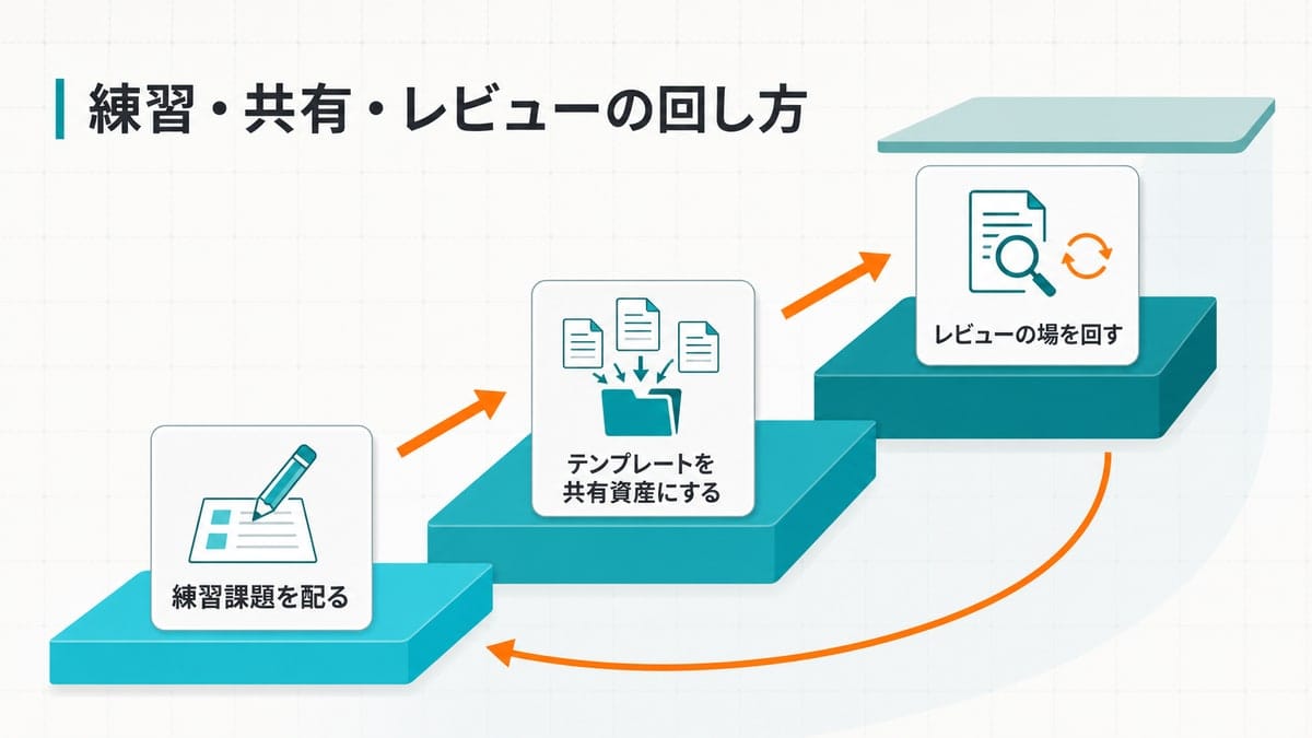 上りの矢印でつながる三段の台座と、頂上の水平面、下へ戻る循環矢印を描いた段階図