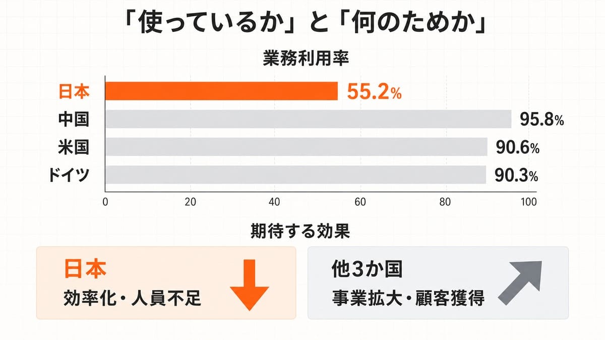 4か国の業務利用率を比べた横棒グラフと、日本と他3か国が挙げた期待効果を左右に並べたタグを上下2段に配した図