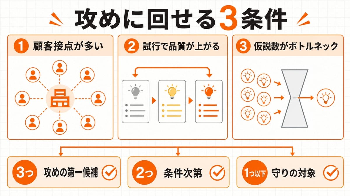 顧客接点・試行品質・仮説数の3条件を横並びにし、満たす数で攻め候補か守り対象かを判定する図