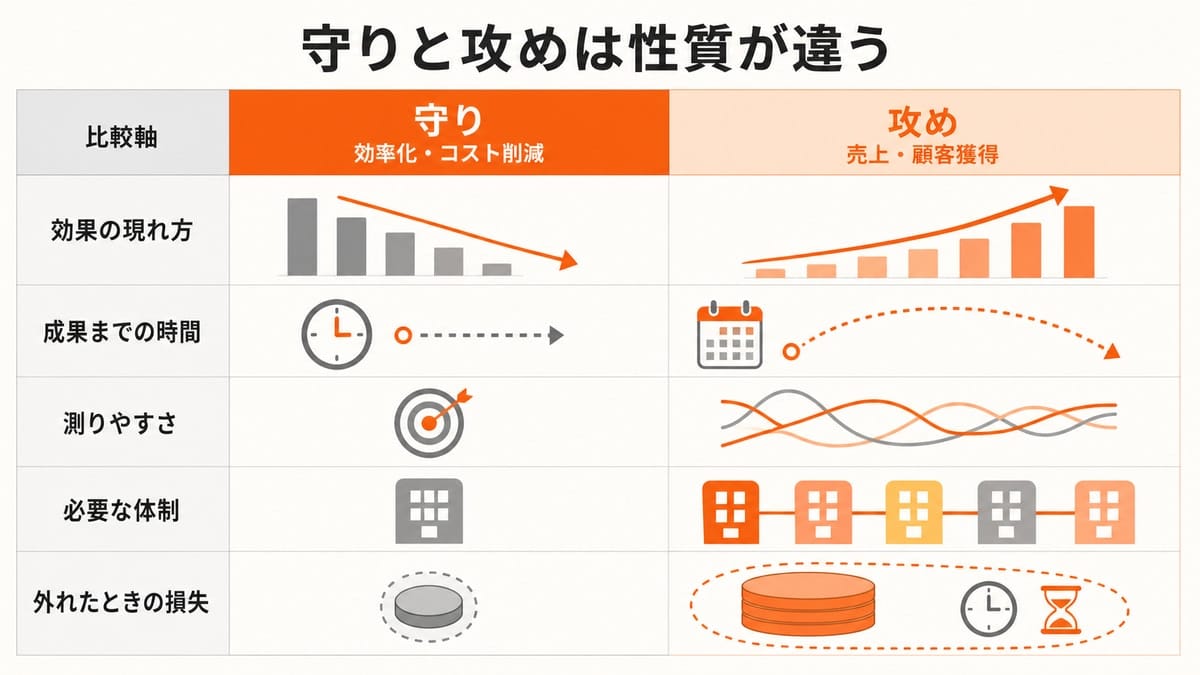 守りと攻めを左右2列に置き、効果の出方から外れたときの損失までを5段の絵記号で対比した比較図