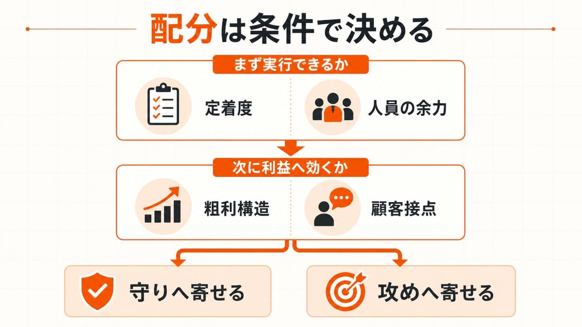定着度と人員の余力を先に確認し、粗利構造と顧客接点から守りか攻めへ配分を寄せる2段階の判断図