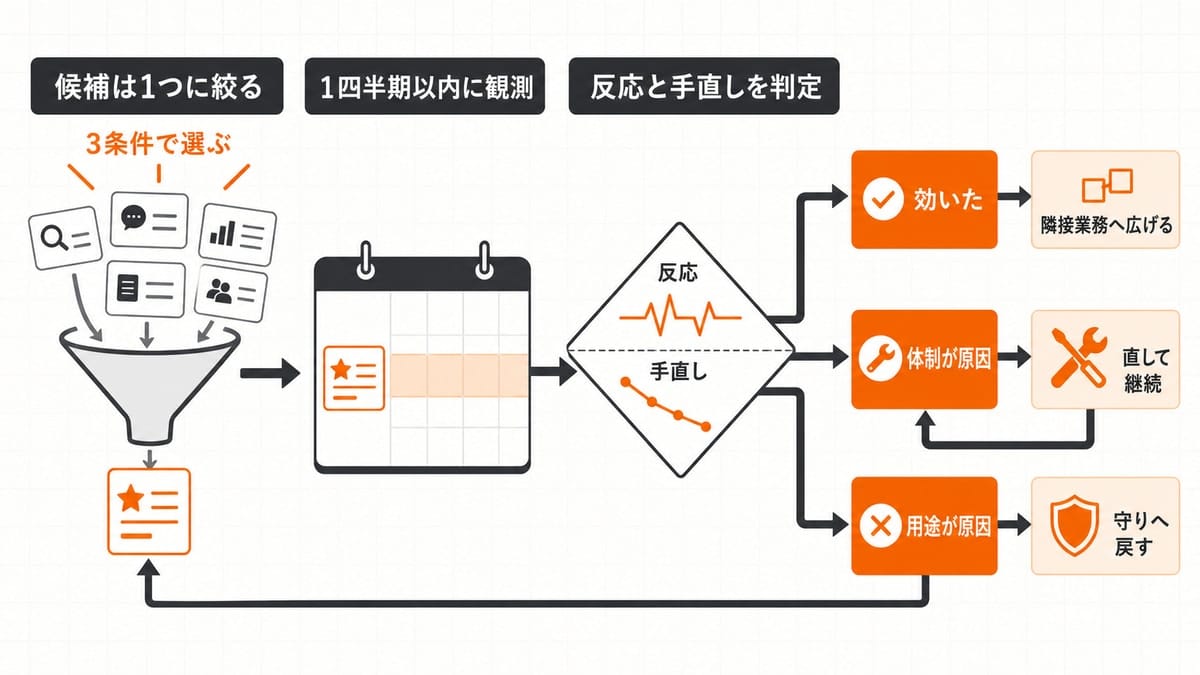 候補を漏斗で1つに絞り、1四半期以内に反応と手直しを観測して、結果と原因に応じて3方向へ分岐する流れ図