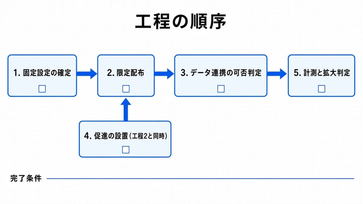 左から右へ矢印でつながる4つの工程ボックスと、2つ目の真下に置かれた同時実施のボックスを描いた横長の工程図。