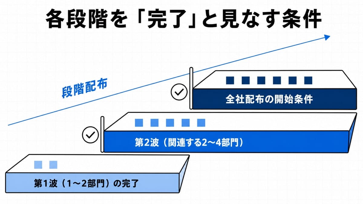 左下から右上へ広がる三段の階段と、段の境目に置かれた関門記号を描いた段階図。
