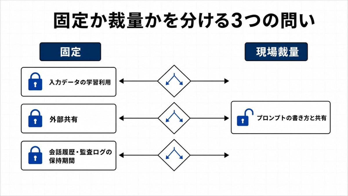 中央の3つの菱形から左右へ分かれ、左に錠前付きカード、右に開いた枠のカードが並ぶ対比図。