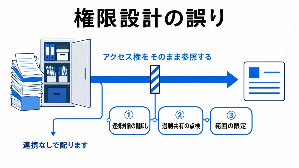 左の書類の束から右へ伸びる矢印の途中に遮断バーが置かれ、その下に3つの点検ステップが並ぶ因果図。