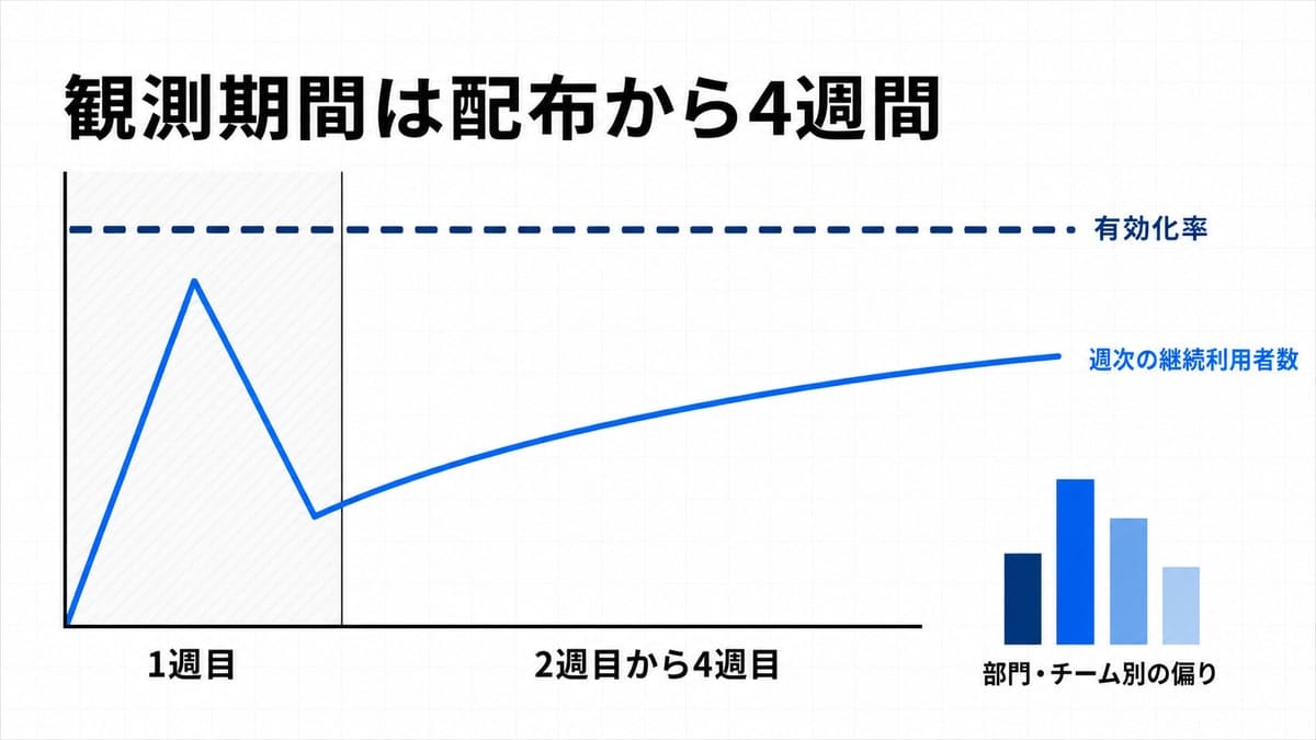 高い位置で水平に伸びる破線と、初週に山を作ってから推移する実線を並べた模式的な折れ線グラフ。