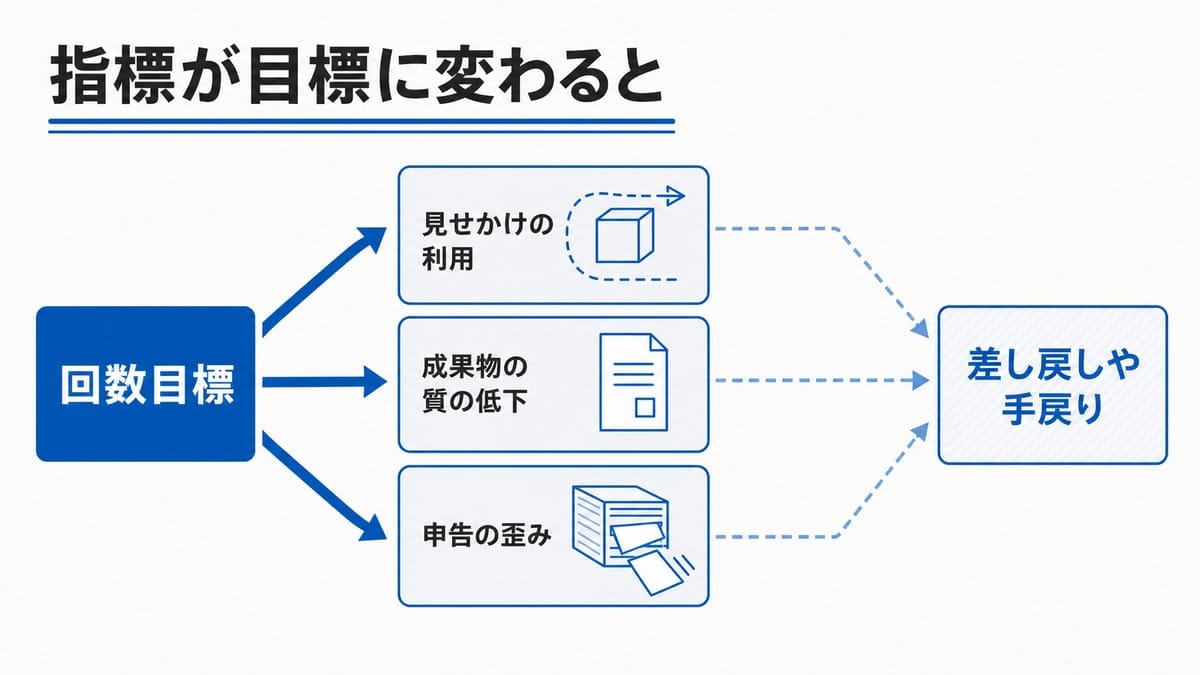回数目標の起点から3つの結果ブロックへ矢印が分かれ、点線で差し戻しや手戻りへ合流する因果図