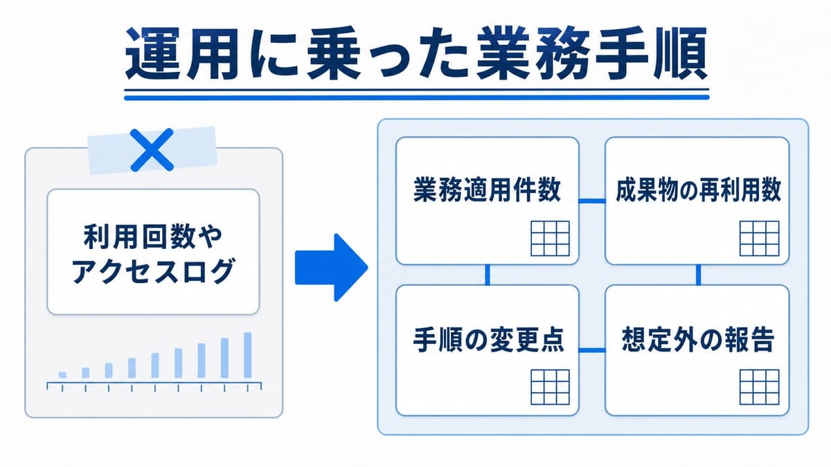 左に×印を重ねた利用回数やアクセスログの札、右に4枚の指標カードを2×2で並べた左右対比の図