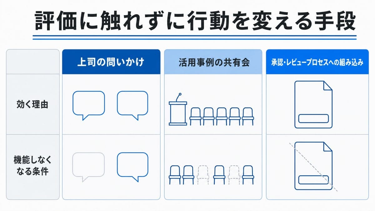 効く理由と機能しなくなる条件の2段に、3つの代替手段のカードを並べたカード型の図