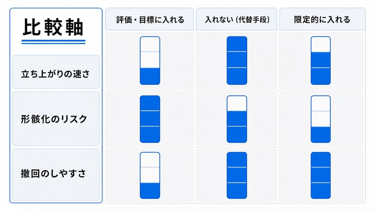 3案を列、3つの軸を行に置き、各セルの塗り高さが違うバーで程度を示す比較ボード