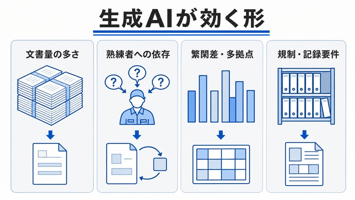 4枚のカードを横に並べ、各業種特性の現場での現れ方と生成AIが担う形をピクトグラムで示した図解