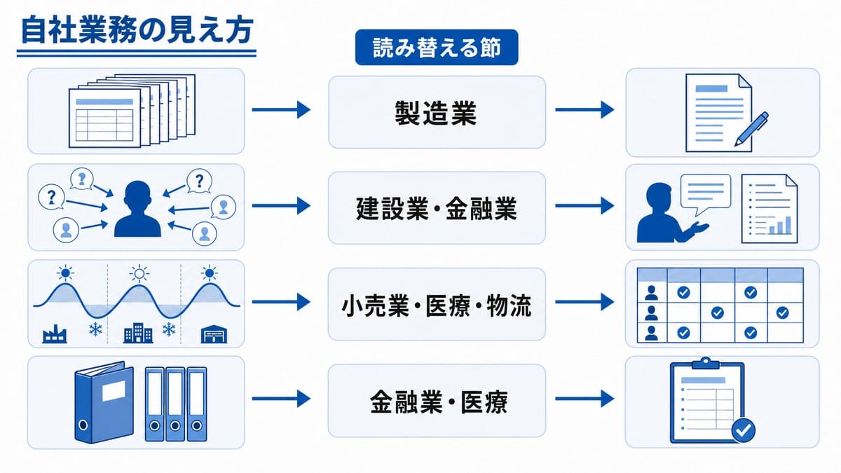 業務の見え方を示す4つの記号から矢印が伸び、参照先の業種ラベルと業務の型の小図へ一対一でつながる経路図