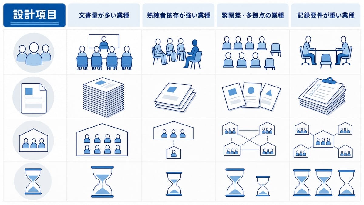 業種タイプを列、研修設計の観点を行にした4×4の格子図。各セルは人数・書類・場所・時間の違いを記号で表す