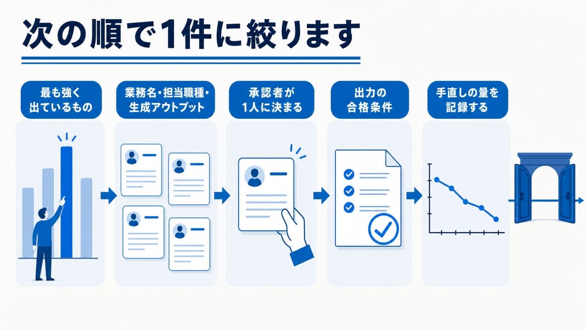 5つの帯が左から右へ並ぶ工程図。候補の書き出しから1件への絞り込み、合格条件、記録までの流れとゲート記号を描く