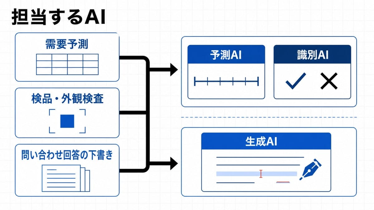 三つの業務課題カードから矢印が伸び、予測AIと識別AI、生成AIの二つの領域へ振り分けられる図