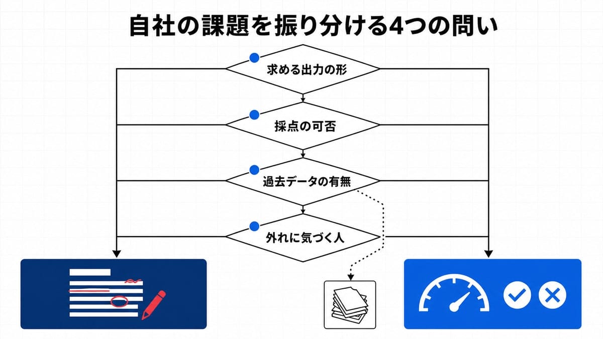 四つの菱形の問いを上から順にたどり、二つの受け皿へ枝分かれする判定フロー図