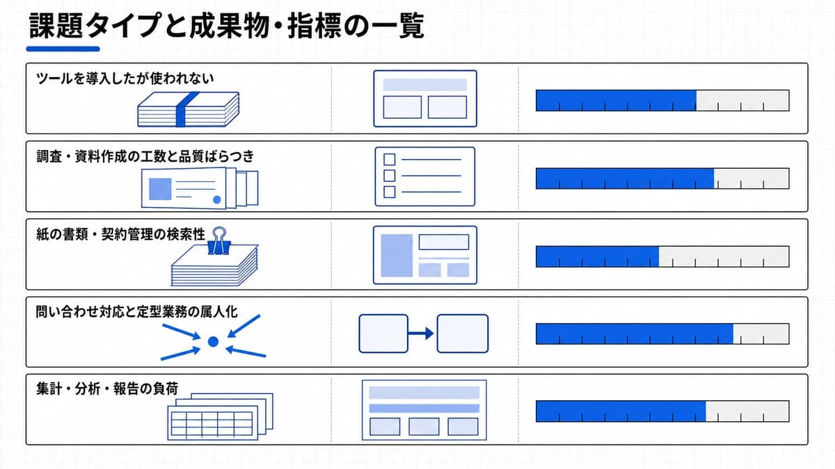5つの課題タイプをカード状に縦に並べ、各カードで象徴図形・成果物・指標バーが左から右へ対応する分類図