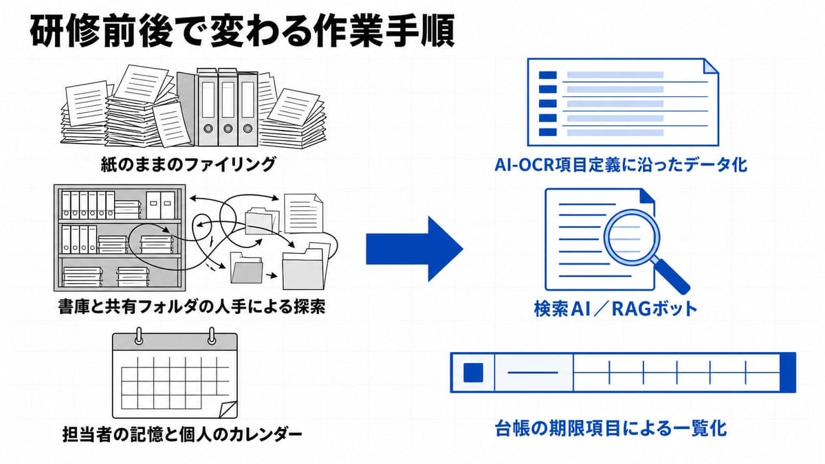 左に紙の書類束と書庫、右に項目行の台帳と期限の帯を配し、中央の矢印で結んだ左右対比の図