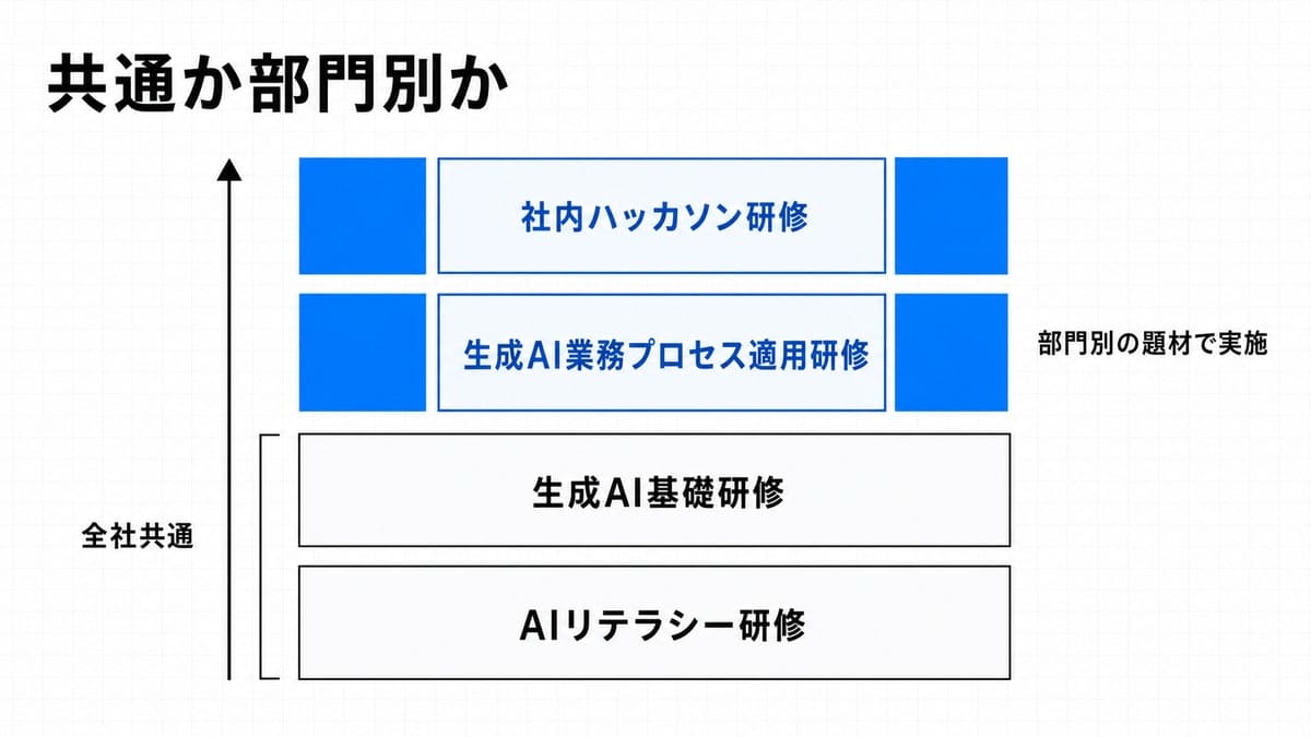 下2段が幅広の土台、上2段が細いブロックへ枝分かれする4段の積層図と、左側の上昇矢印