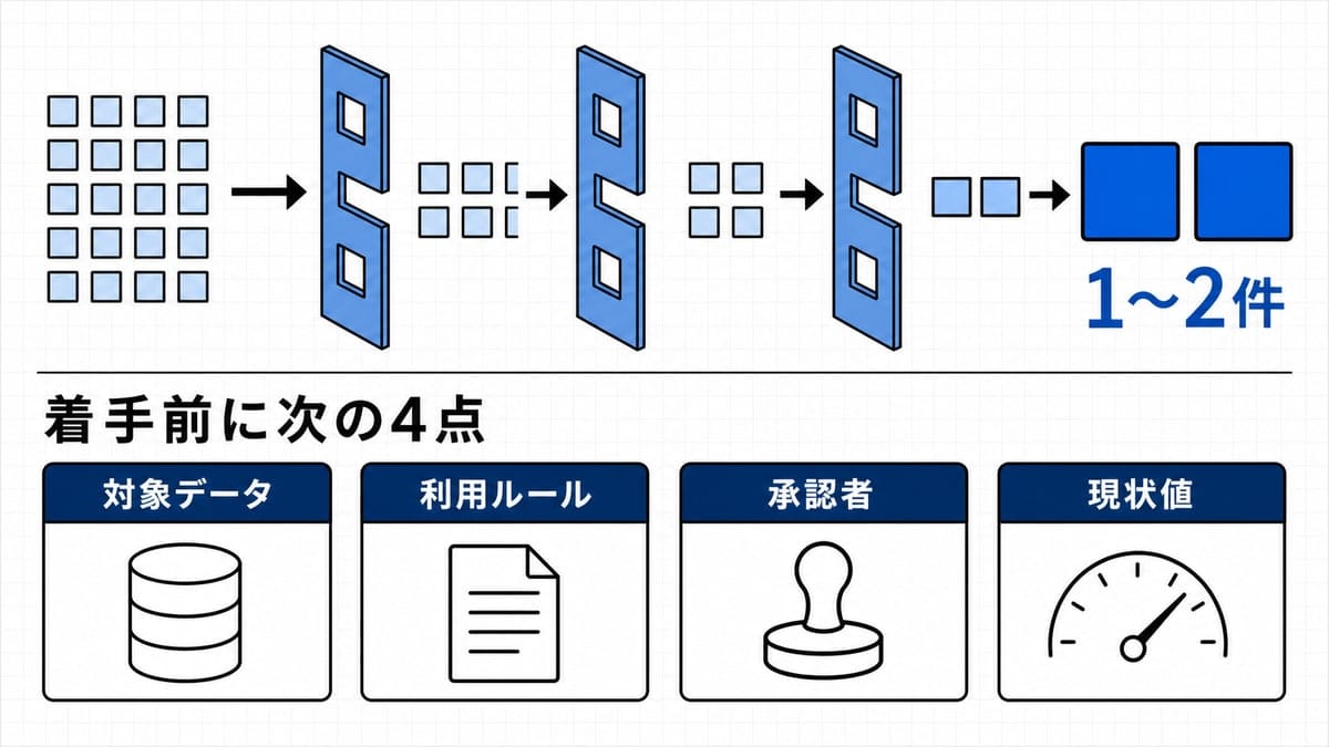 多数のブロックが3枚のフィルター板を通って2つに減り、下段に4つの記入枠が並ぶ工程図