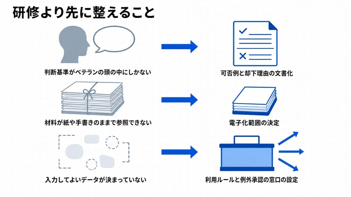 左列に停滞を表す3つの図形、右列に整備後の3つの図形を並べ、短い矢印で1対1に結んだ対応図