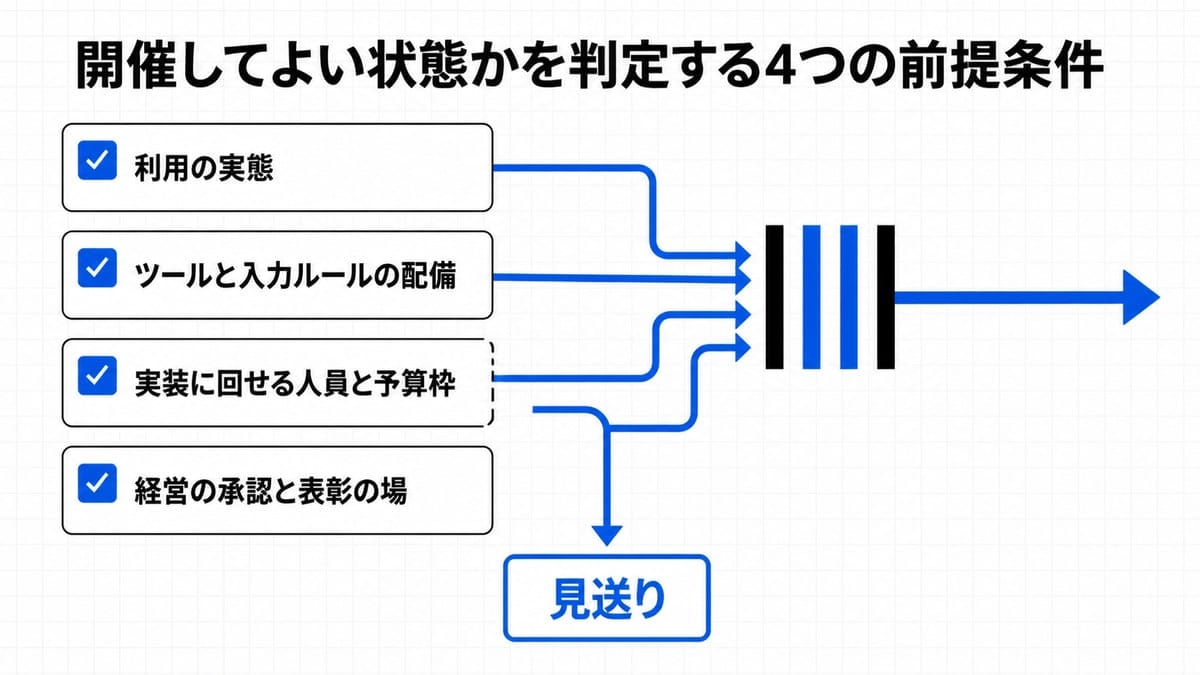 4つの条件タイルから判定ゲートへ矢印が集まり、枠の欠けた1枚だけが下方向の行き止まりへ分岐する因果図