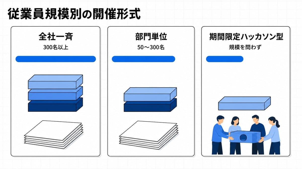 3列の比較図。形式名と規模のラベルの下に、期間を示す横棒と工数を示す積み木が高さ違いで並ぶ