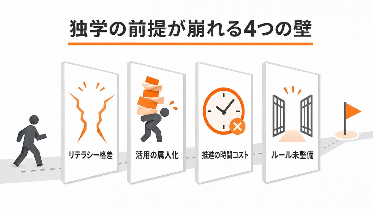 独学で前進する人物の行く手を、種類の異なる4枚の壁が横一列にふさぐコラージ図。