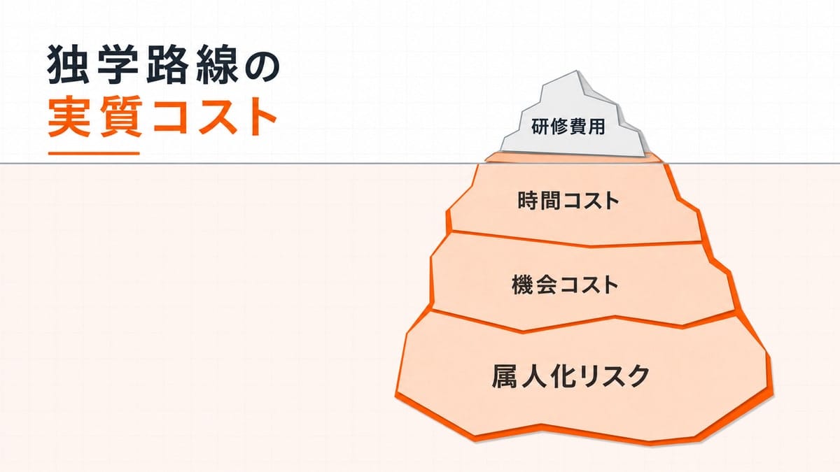 水面上の小さな費用の塊の下に、隠れた3つのコストの大きな塊が沈む氷山型のコラージ図。