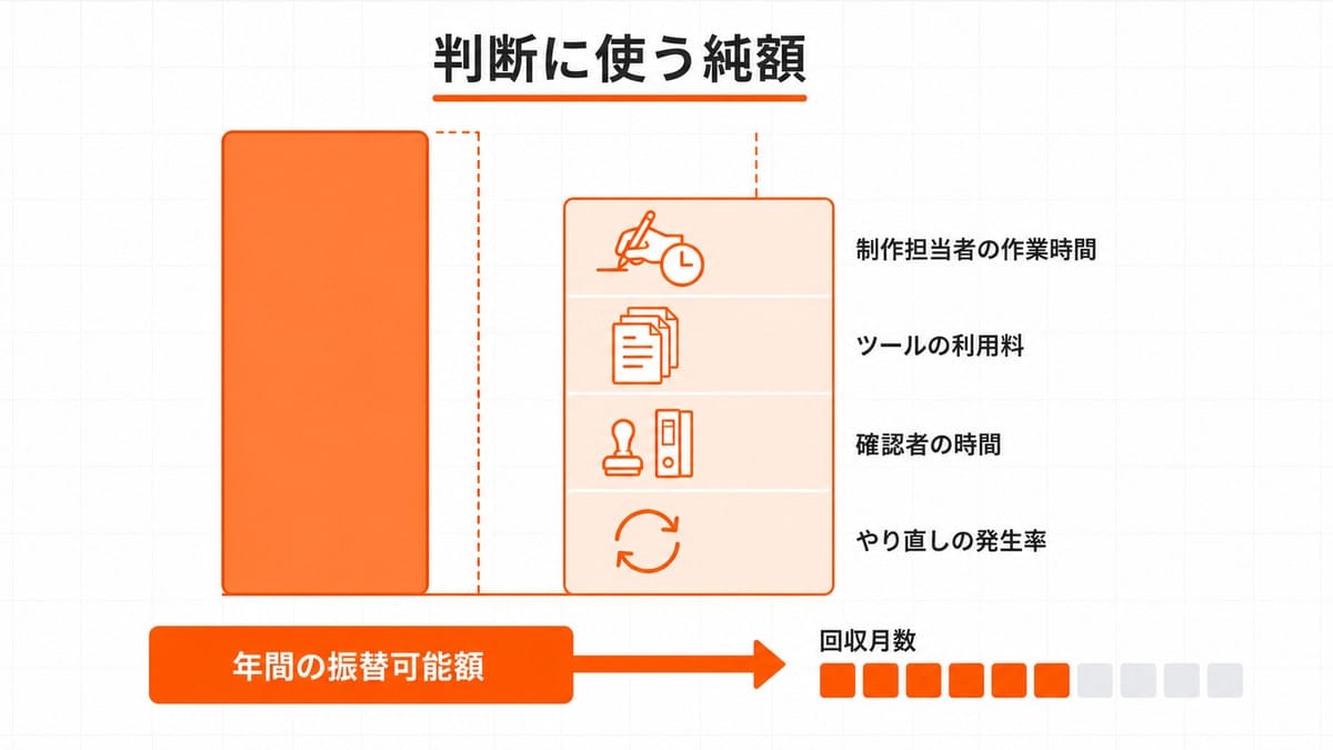 左の外注費を表す1本の柱と、右の内製コストを4段に積み上げた柱を並べ、その差分を下部の帯で示した比較図
