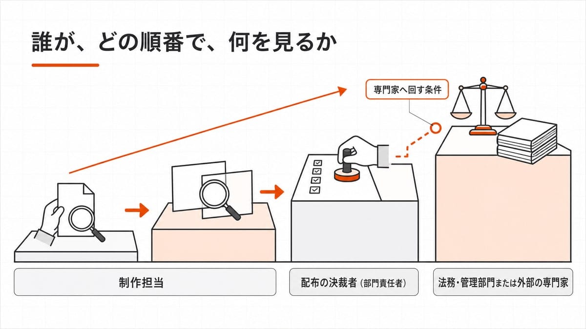 確認の担当が左から右へ4段の階段状に並び、最後の段だけ破線で分岐する手順図