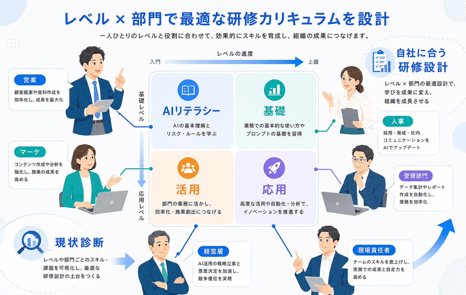 AIリテラシー、基礎、活用、応用の4レベルと部門別テーマを掛け合わせたカリキュラム設計図