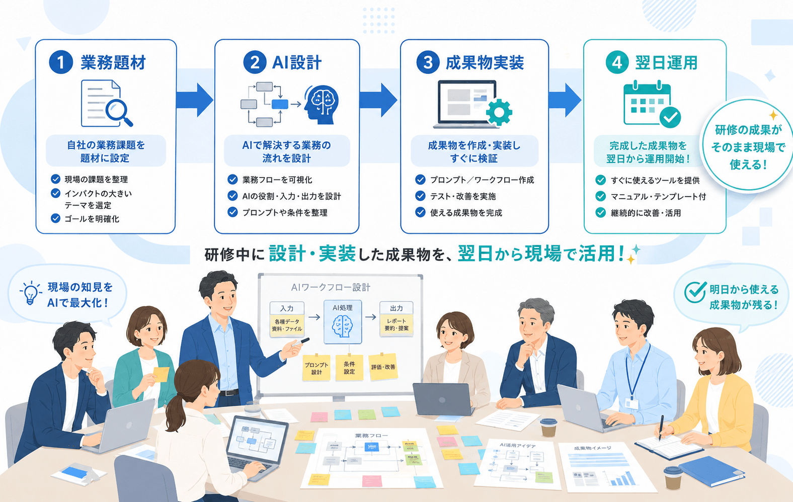 AI研修で業務題材をAIワークフロー化し、成果物実装から翌日運用へ進む図解
