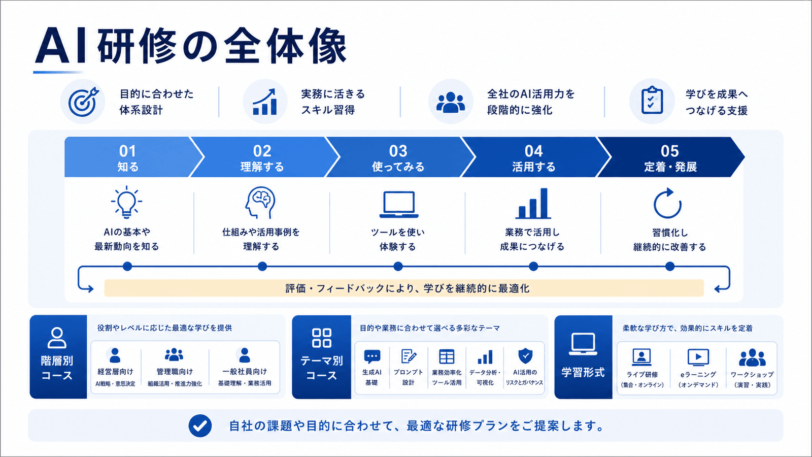 AI研修の全体像をまとめた資料サンプルスライド