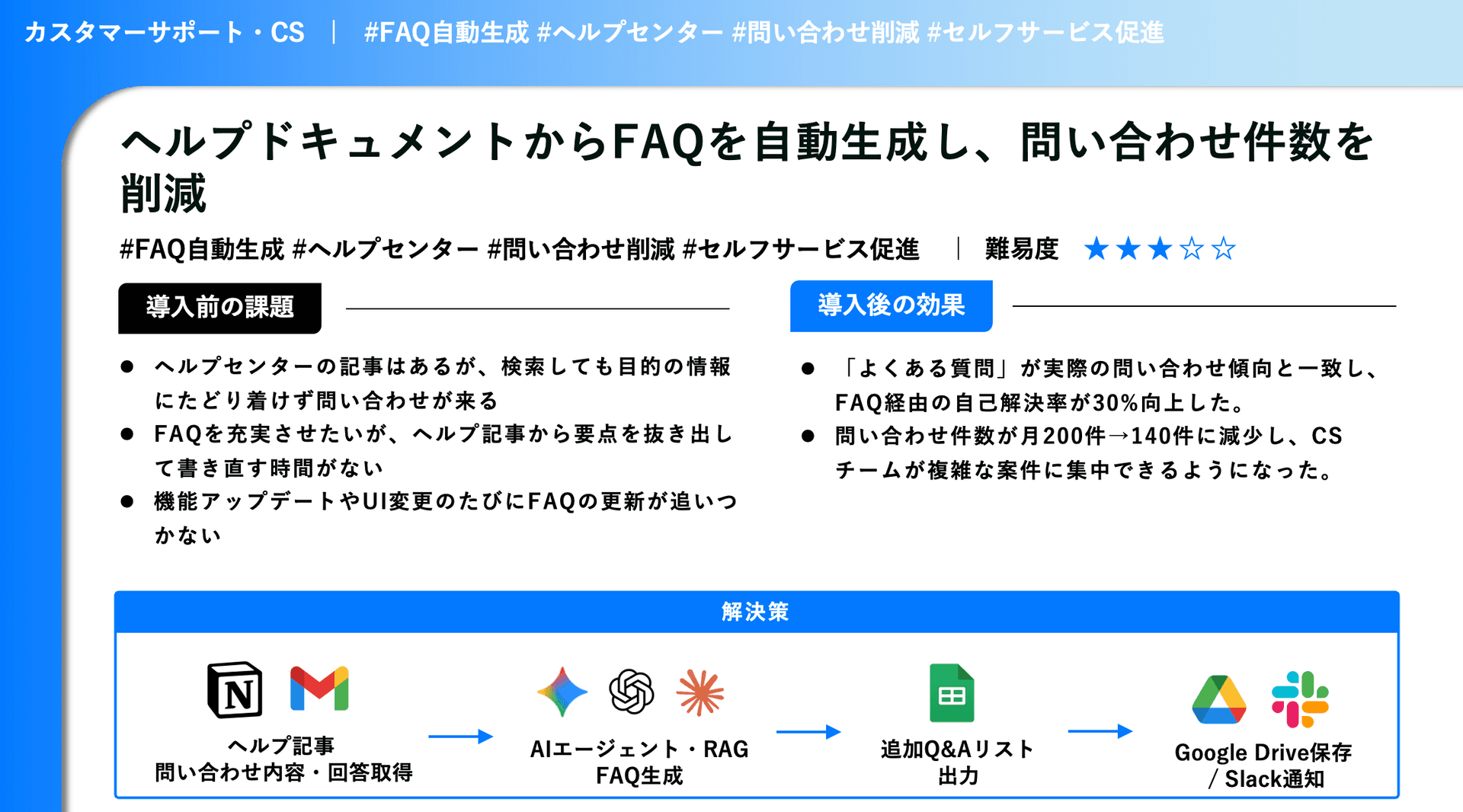 ヘルプドキュメントからFAQを自動生成し、問い合わせ件数を削減する成果物スライド