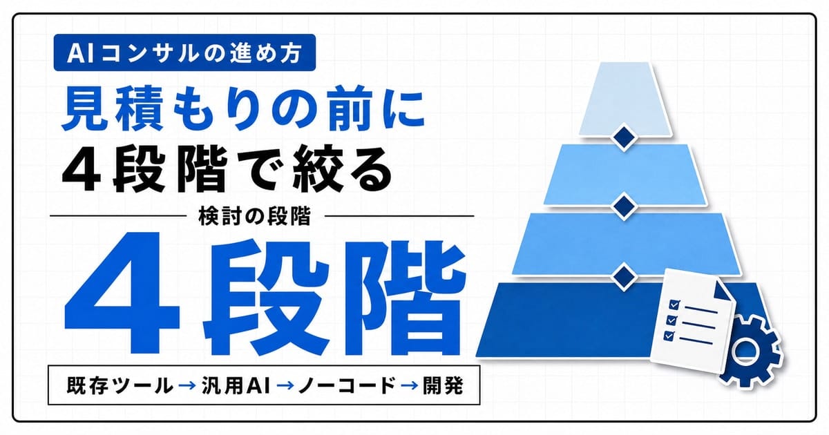 AI導入の検討順序を示す記事サムネイル。見積もりの前に4段階で絞るという見出しと、既存ツールから開発へ向かう4段の階段図解