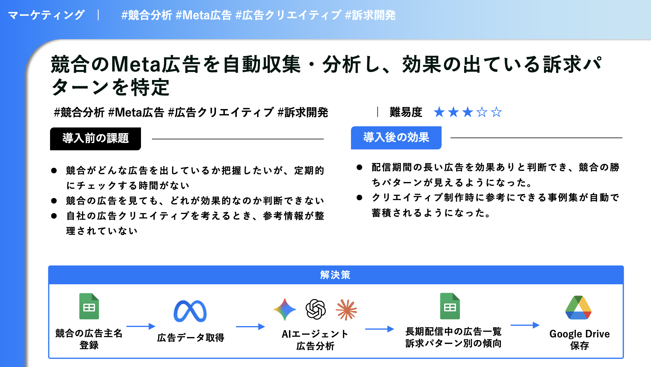 広告とLPの改善仮説をAIで整理する分析レポート例